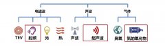 開關(guān)柜局放檢測研究現(xiàn)狀（一）