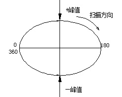 橢圓時基顯示方式