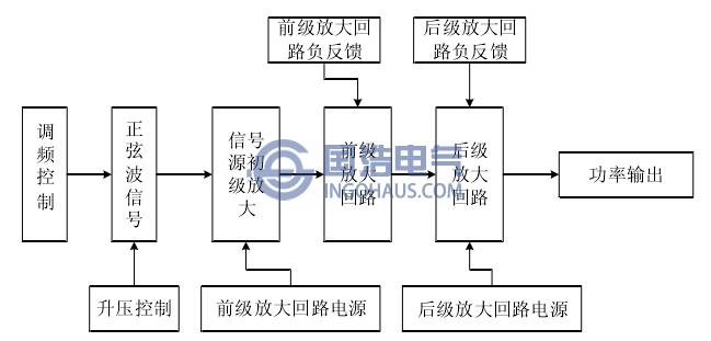 變頻電源的回路流程圖